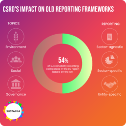 CSRD's Impact Sustainia