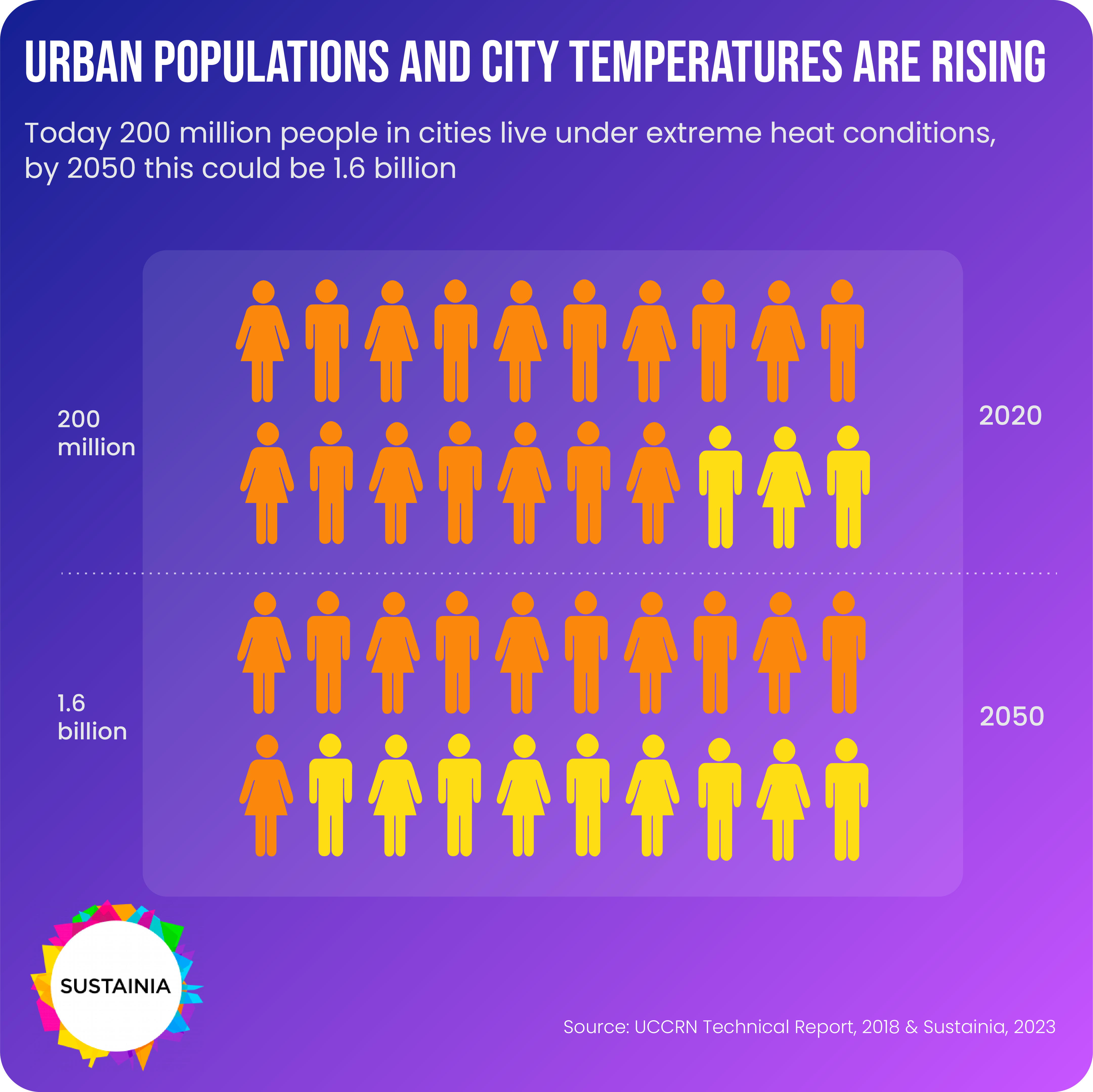 Urban population Sustainia